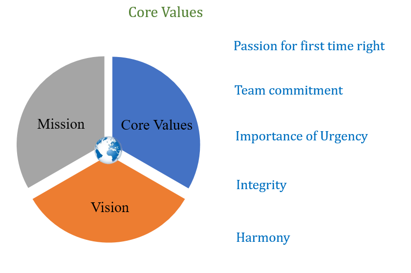 Autobuild International - Core Values